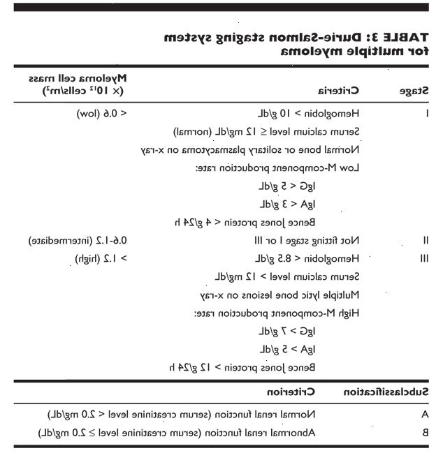 Myelom staging